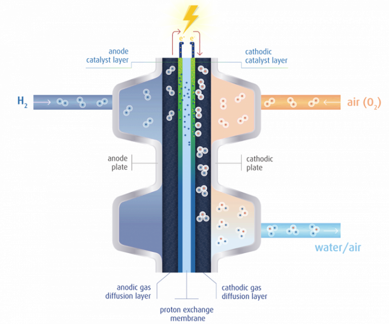 What are fuel cells, which types exist and how do they work? Umicore